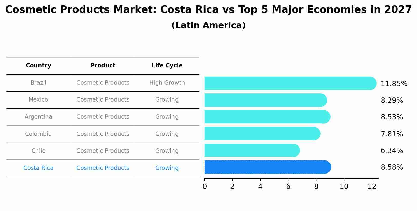 Cosmetic Products Market: Costa Rica vs Top 5 Major Economies in 2027 (Latin America)